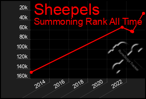 Total Graph of Sheepels