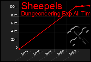 Total Graph of Sheepels