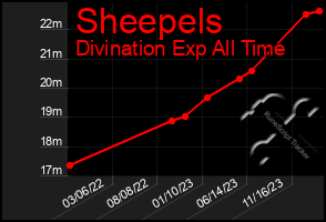 Total Graph of Sheepels