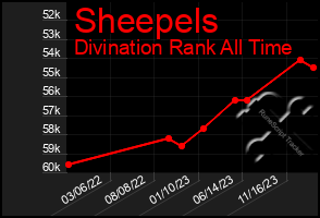 Total Graph of Sheepels