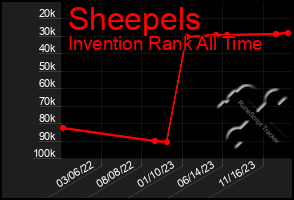 Total Graph of Sheepels