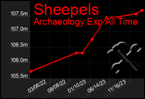 Total Graph of Sheepels