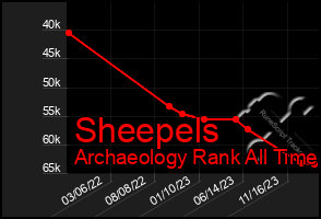 Total Graph of Sheepels