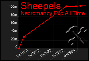 Total Graph of Sheepels