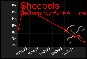 Total Graph of Sheepels