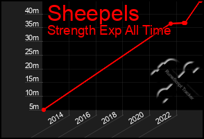 Total Graph of Sheepels