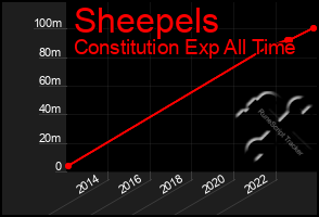 Total Graph of Sheepels