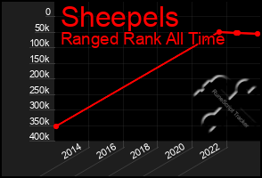 Total Graph of Sheepels