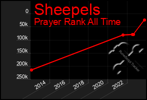 Total Graph of Sheepels