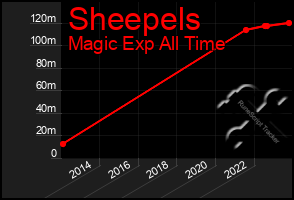 Total Graph of Sheepels