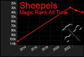 Total Graph of Sheepels