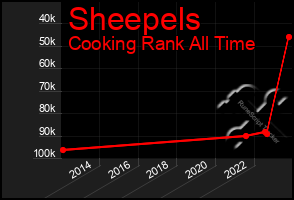 Total Graph of Sheepels