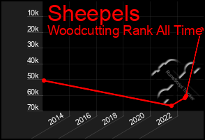 Total Graph of Sheepels