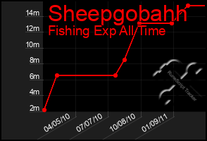 Total Graph of Sheepgobahh