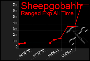 Total Graph of Sheepgobahh