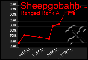 Total Graph of Sheepgobahh