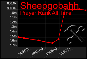 Total Graph of Sheepgobahh