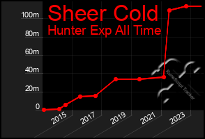 Total Graph of Sheer Cold