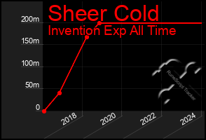 Total Graph of Sheer Cold