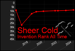 Total Graph of Sheer Cold