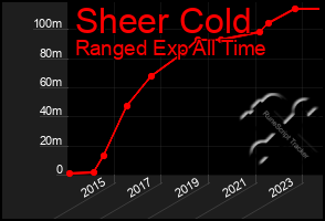 Total Graph of Sheer Cold