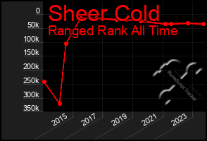 Total Graph of Sheer Cold