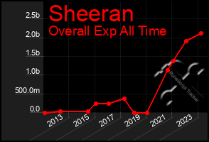 Total Graph of Sheeran