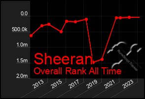 Total Graph of Sheeran