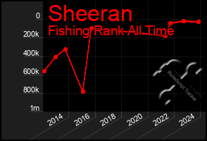 Total Graph of Sheeran