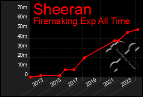 Total Graph of Sheeran