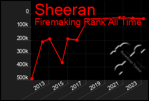 Total Graph of Sheeran