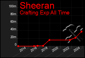 Total Graph of Sheeran