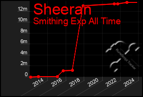 Total Graph of Sheeran