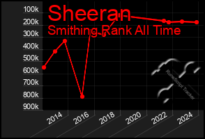 Total Graph of Sheeran