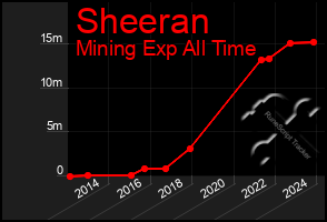 Total Graph of Sheeran