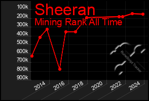 Total Graph of Sheeran