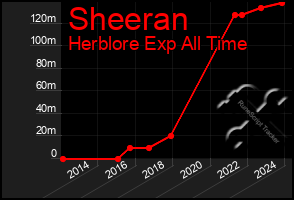 Total Graph of Sheeran