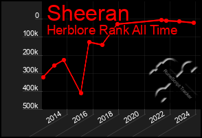 Total Graph of Sheeran