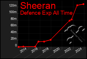 Total Graph of Sheeran