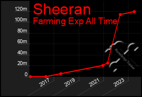 Total Graph of Sheeran