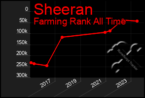 Total Graph of Sheeran