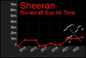 Total Graph of Sheeran