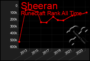 Total Graph of Sheeran