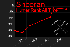 Total Graph of Sheeran