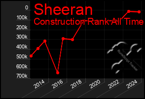 Total Graph of Sheeran