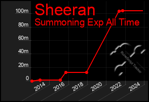 Total Graph of Sheeran