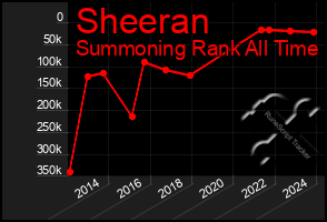 Total Graph of Sheeran