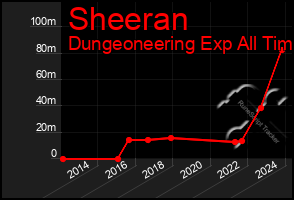 Total Graph of Sheeran