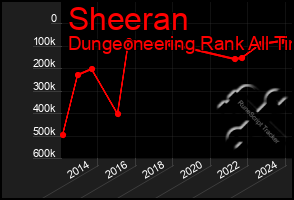 Total Graph of Sheeran