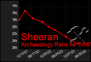 Total Graph of Sheeran